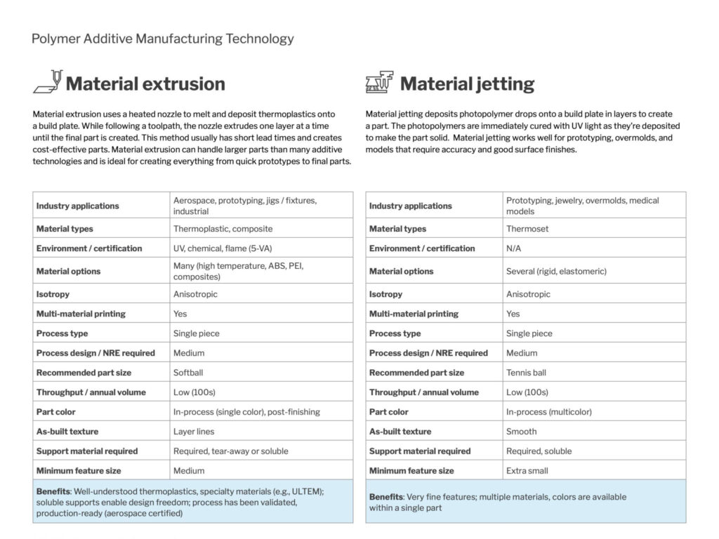 material extrusion, material jetting, and binder jetting